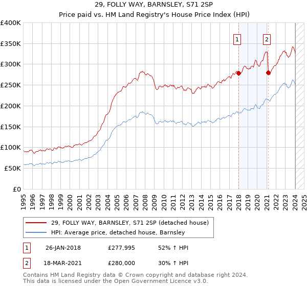 29, FOLLY WAY, BARNSLEY, S71 2SP: Price paid vs HM Land Registry's House Price Index