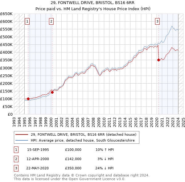 29, FONTWELL DRIVE, BRISTOL, BS16 6RR: Price paid vs HM Land Registry's House Price Index