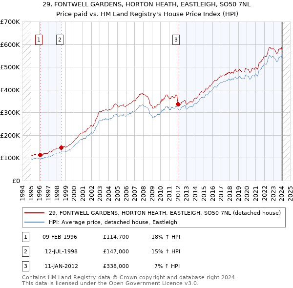 29, FONTWELL GARDENS, HORTON HEATH, EASTLEIGH, SO50 7NL: Price paid vs HM Land Registry's House Price Index