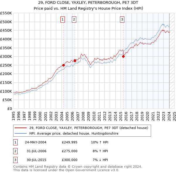 29, FORD CLOSE, YAXLEY, PETERBOROUGH, PE7 3DT: Price paid vs HM Land Registry's House Price Index