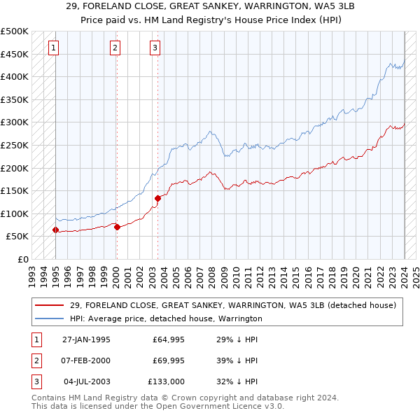 29, FORELAND CLOSE, GREAT SANKEY, WARRINGTON, WA5 3LB: Price paid vs HM Land Registry's House Price Index