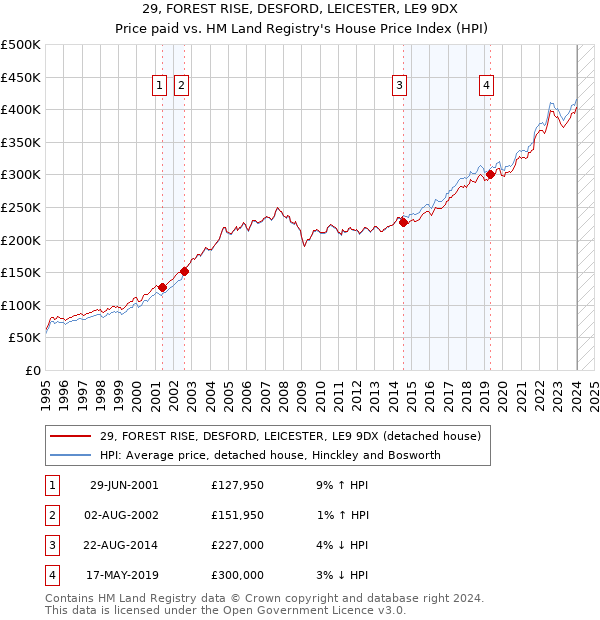 29, FOREST RISE, DESFORD, LEICESTER, LE9 9DX: Price paid vs HM Land Registry's House Price Index