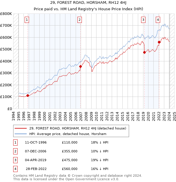 29, FOREST ROAD, HORSHAM, RH12 4HJ: Price paid vs HM Land Registry's House Price Index