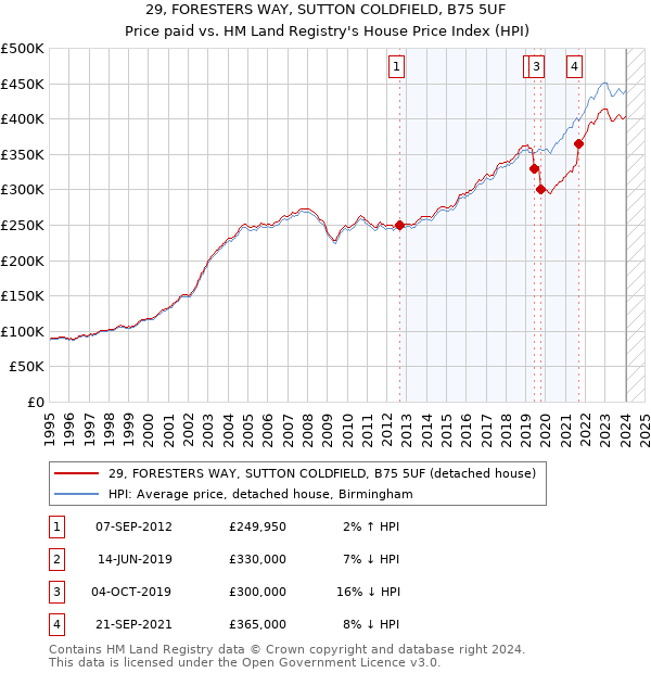 29, FORESTERS WAY, SUTTON COLDFIELD, B75 5UF: Price paid vs HM Land Registry's House Price Index