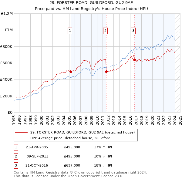29, FORSTER ROAD, GUILDFORD, GU2 9AE: Price paid vs HM Land Registry's House Price Index