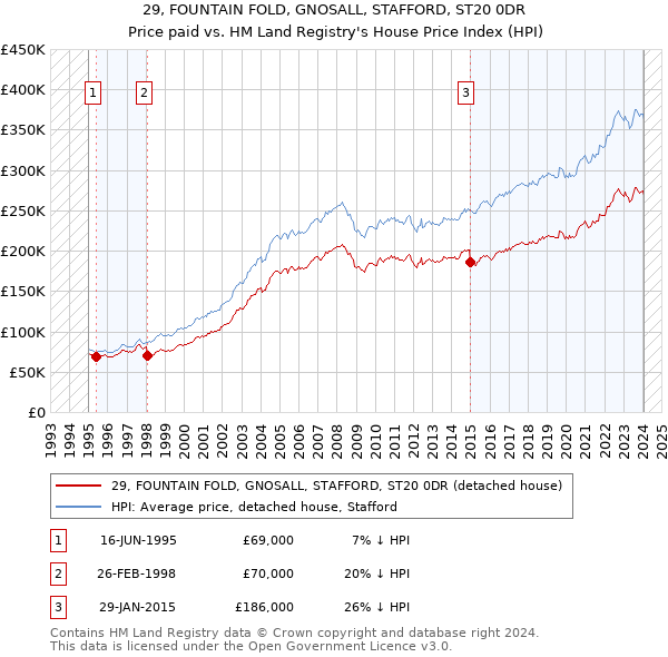 29, FOUNTAIN FOLD, GNOSALL, STAFFORD, ST20 0DR: Price paid vs HM Land Registry's House Price Index