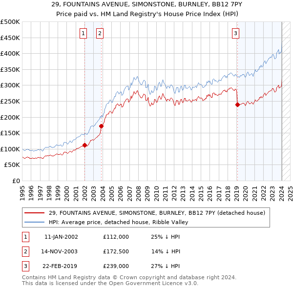29, FOUNTAINS AVENUE, SIMONSTONE, BURNLEY, BB12 7PY: Price paid vs HM Land Registry's House Price Index