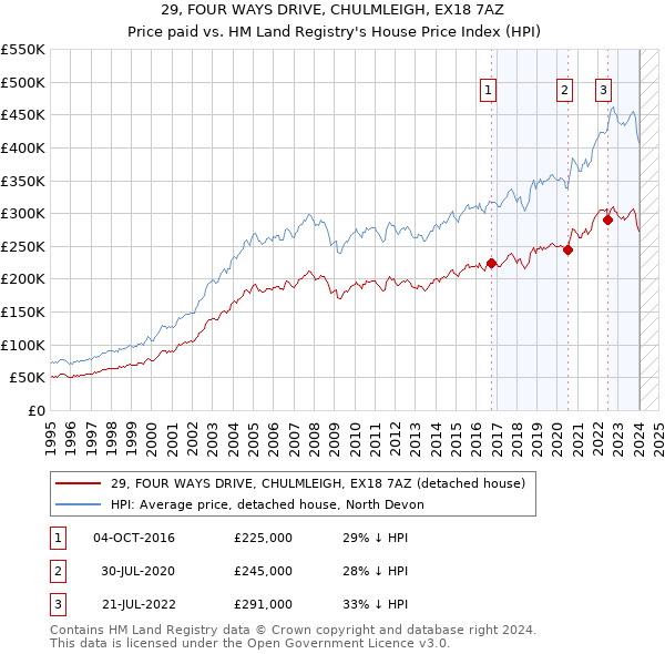29, FOUR WAYS DRIVE, CHULMLEIGH, EX18 7AZ: Price paid vs HM Land Registry's House Price Index