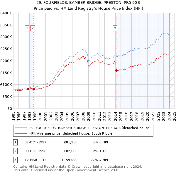 29, FOURFIELDS, BAMBER BRIDGE, PRESTON, PR5 6GS: Price paid vs HM Land Registry's House Price Index
