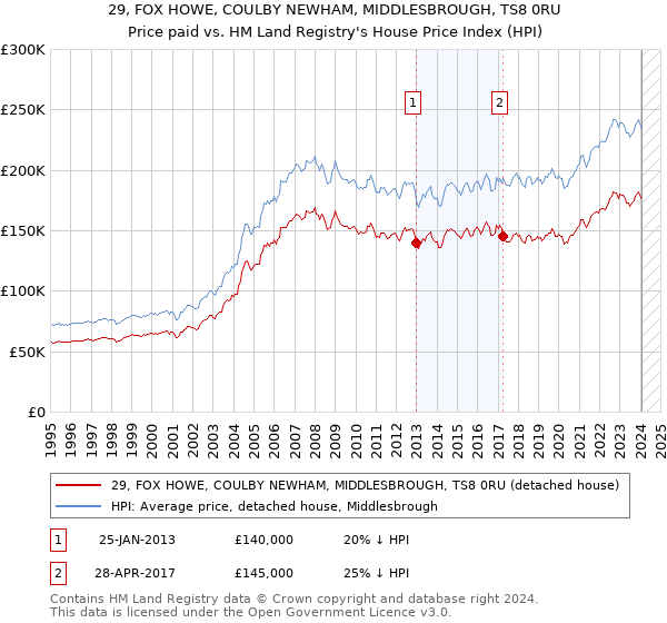 29, FOX HOWE, COULBY NEWHAM, MIDDLESBROUGH, TS8 0RU: Price paid vs HM Land Registry's House Price Index