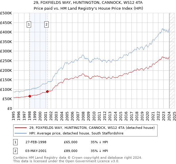 29, FOXFIELDS WAY, HUNTINGTON, CANNOCK, WS12 4TA: Price paid vs HM Land Registry's House Price Index