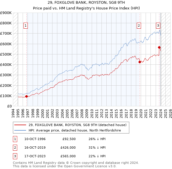 29, FOXGLOVE BANK, ROYSTON, SG8 9TH: Price paid vs HM Land Registry's House Price Index