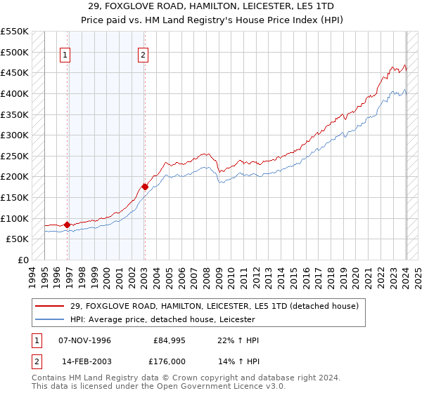 29, FOXGLOVE ROAD, HAMILTON, LEICESTER, LE5 1TD: Price paid vs HM Land Registry's House Price Index
