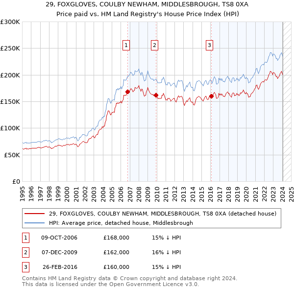 29, FOXGLOVES, COULBY NEWHAM, MIDDLESBROUGH, TS8 0XA: Price paid vs HM Land Registry's House Price Index