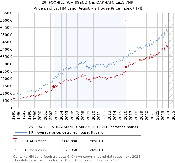 29, FOXHILL, WHISSENDINE, OAKHAM, LE15 7HP: Price paid vs HM Land Registry's House Price Index