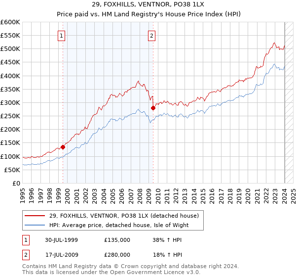 29, FOXHILLS, VENTNOR, PO38 1LX: Price paid vs HM Land Registry's House Price Index