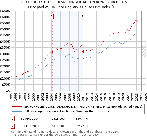 29, FOXHOLES CLOSE, DEANSHANGER, MILTON KEYNES, MK19 6HA: Price paid vs HM Land Registry's House Price Index