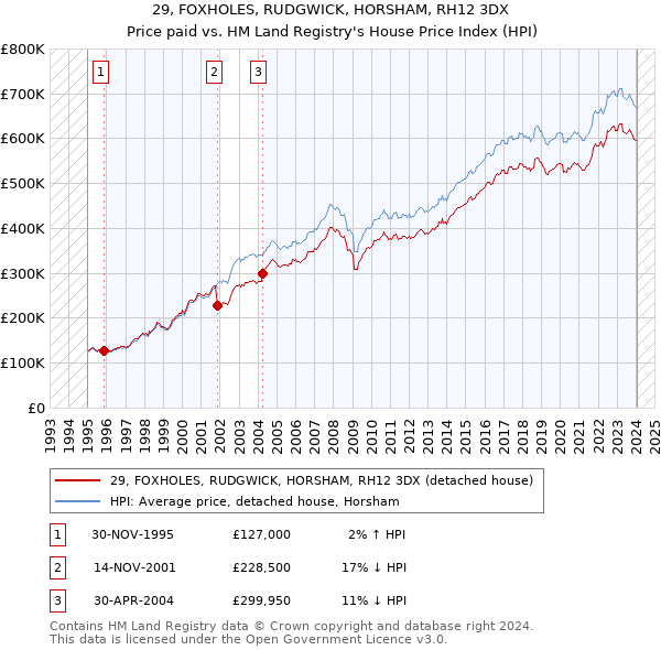 29, FOXHOLES, RUDGWICK, HORSHAM, RH12 3DX: Price paid vs HM Land Registry's House Price Index