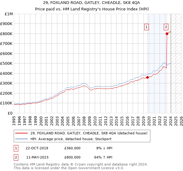 29, FOXLAND ROAD, GATLEY, CHEADLE, SK8 4QA: Price paid vs HM Land Registry's House Price Index