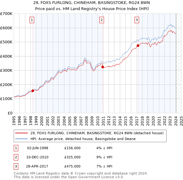 29, FOXS FURLONG, CHINEHAM, BASINGSTOKE, RG24 8WN: Price paid vs HM Land Registry's House Price Index