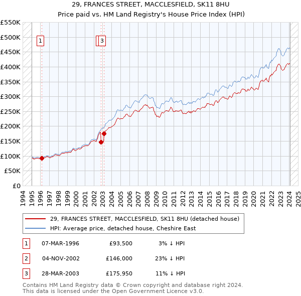 29, FRANCES STREET, MACCLESFIELD, SK11 8HU: Price paid vs HM Land Registry's House Price Index