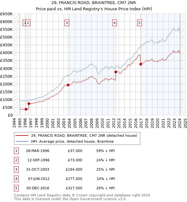 29, FRANCIS ROAD, BRAINTREE, CM7 2NR: Price paid vs HM Land Registry's House Price Index