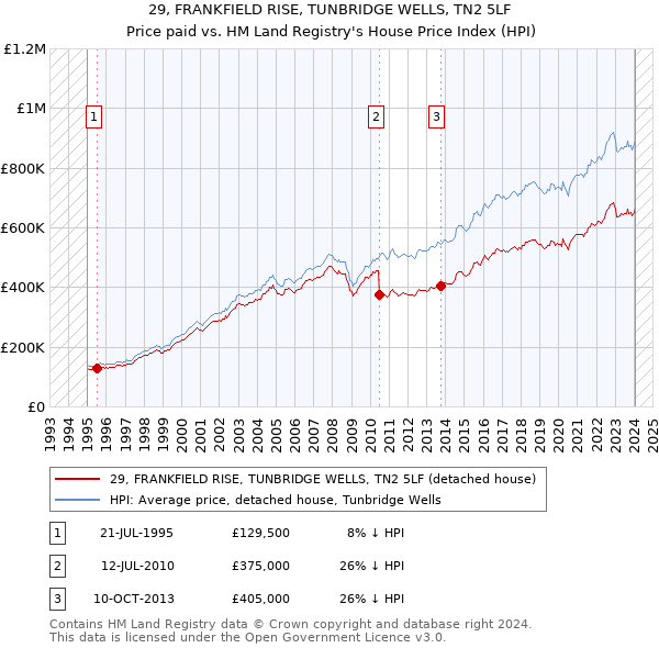 29, FRANKFIELD RISE, TUNBRIDGE WELLS, TN2 5LF: Price paid vs HM Land Registry's House Price Index
