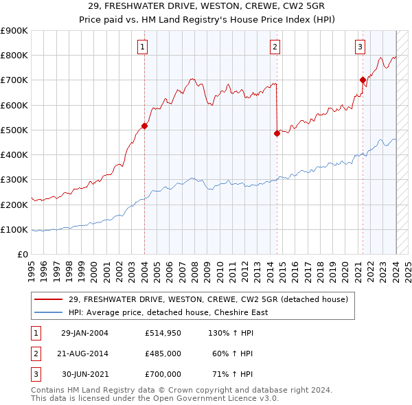 29, FRESHWATER DRIVE, WESTON, CREWE, CW2 5GR: Price paid vs HM Land Registry's House Price Index
