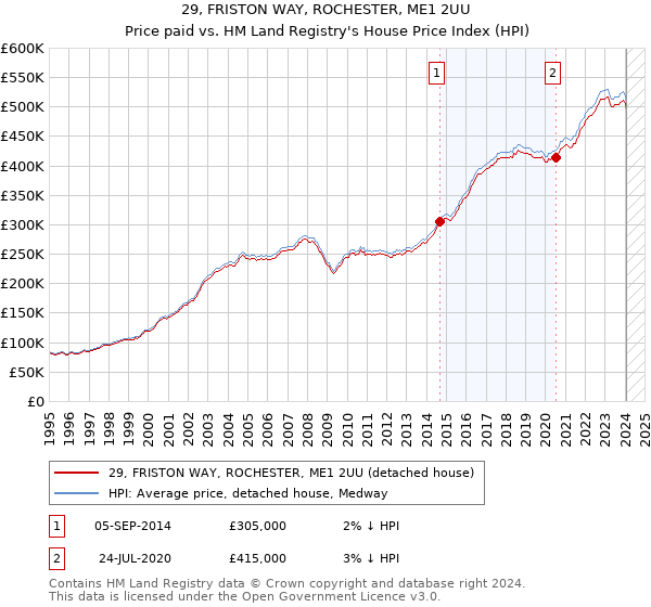 29, FRISTON WAY, ROCHESTER, ME1 2UU: Price paid vs HM Land Registry's House Price Index