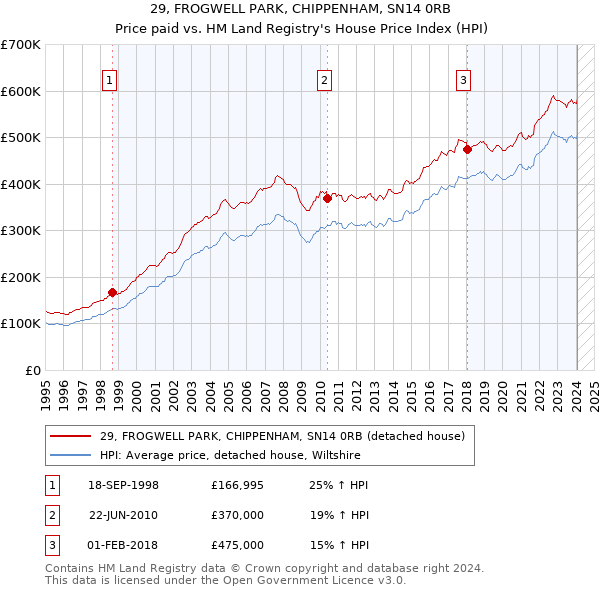 29, FROGWELL PARK, CHIPPENHAM, SN14 0RB: Price paid vs HM Land Registry's House Price Index