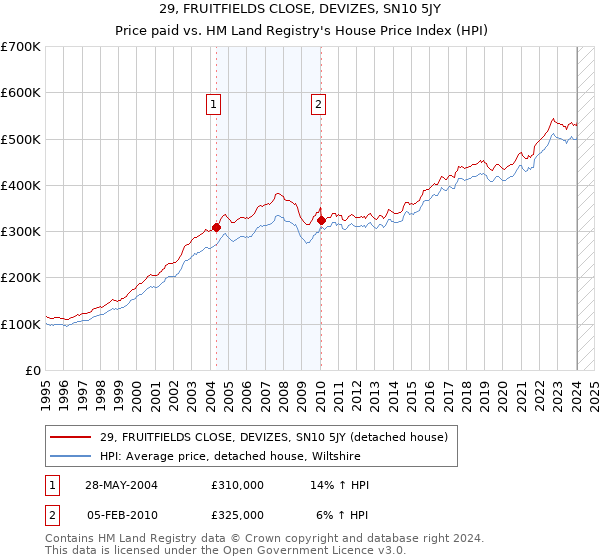 29, FRUITFIELDS CLOSE, DEVIZES, SN10 5JY: Price paid vs HM Land Registry's House Price Index
