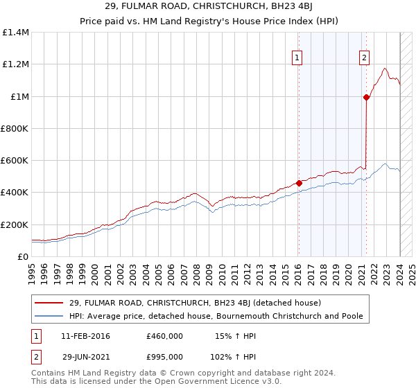 29, FULMAR ROAD, CHRISTCHURCH, BH23 4BJ: Price paid vs HM Land Registry's House Price Index