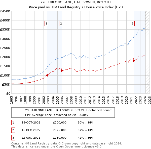 29, FURLONG LANE, HALESOWEN, B63 2TH: Price paid vs HM Land Registry's House Price Index