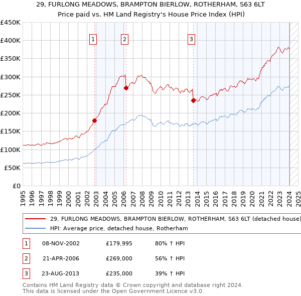 29, FURLONG MEADOWS, BRAMPTON BIERLOW, ROTHERHAM, S63 6LT: Price paid vs HM Land Registry's House Price Index