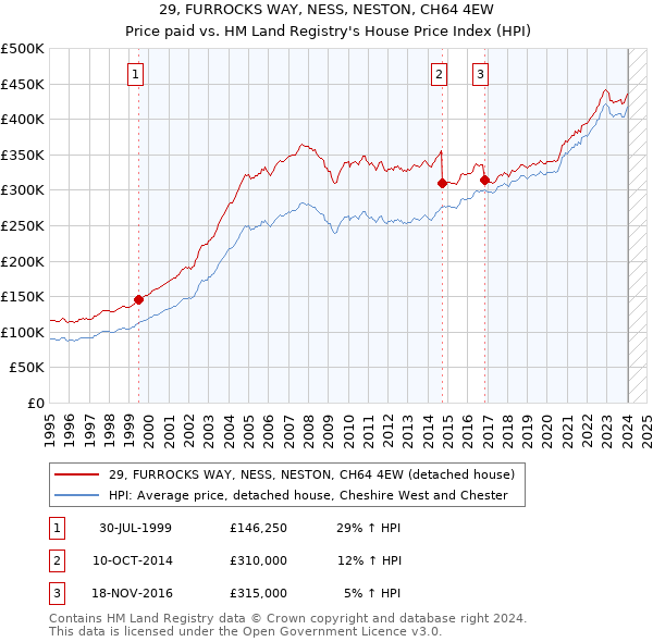 29, FURROCKS WAY, NESS, NESTON, CH64 4EW: Price paid vs HM Land Registry's House Price Index