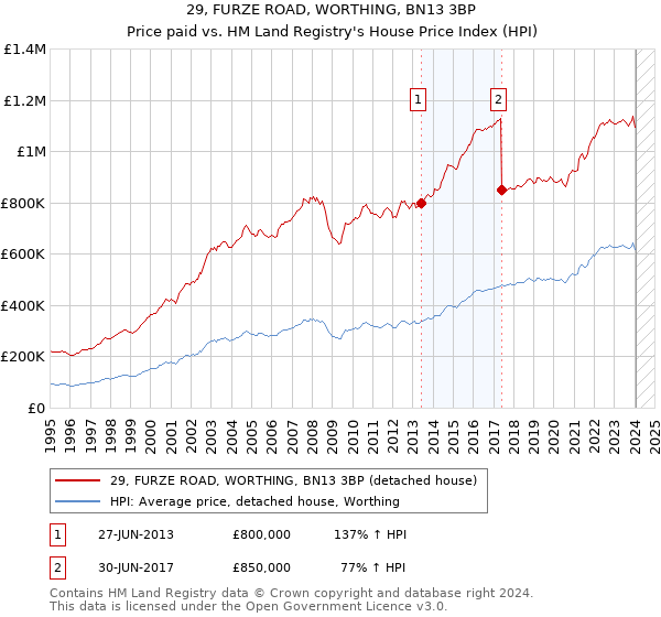 29, FURZE ROAD, WORTHING, BN13 3BP: Price paid vs HM Land Registry's House Price Index