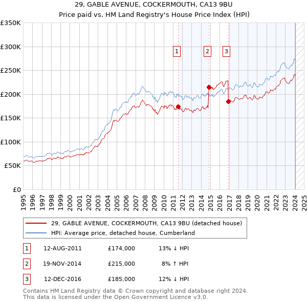 29, GABLE AVENUE, COCKERMOUTH, CA13 9BU: Price paid vs HM Land Registry's House Price Index