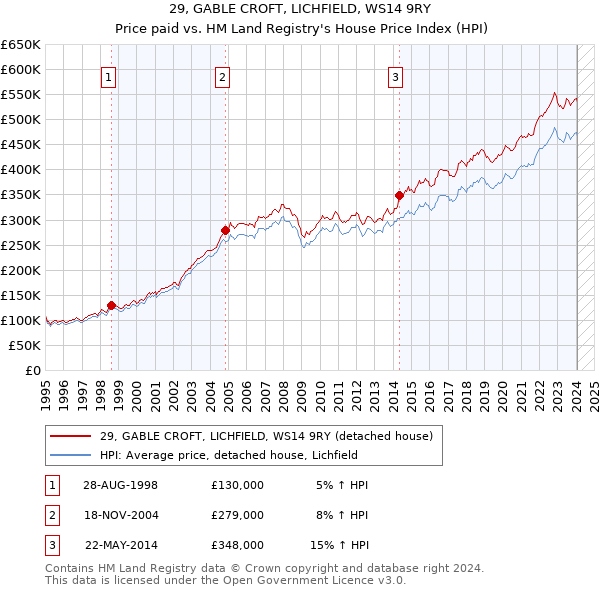 29, GABLE CROFT, LICHFIELD, WS14 9RY: Price paid vs HM Land Registry's House Price Index