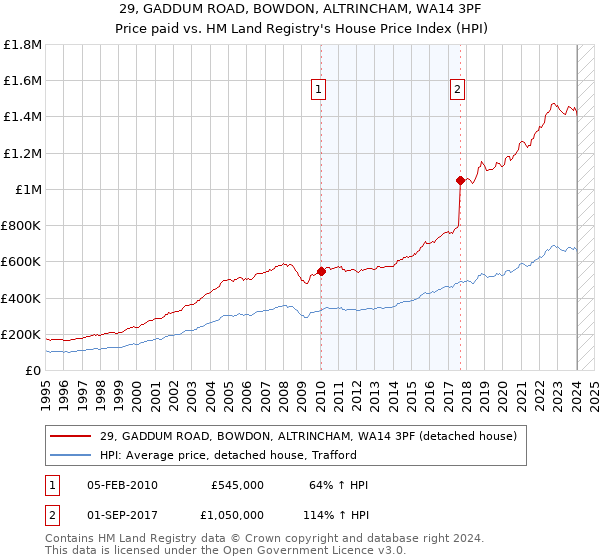 29, GADDUM ROAD, BOWDON, ALTRINCHAM, WA14 3PF: Price paid vs HM Land Registry's House Price Index