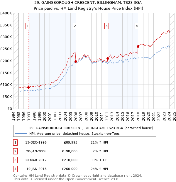 29, GAINSBOROUGH CRESCENT, BILLINGHAM, TS23 3GA: Price paid vs HM Land Registry's House Price Index