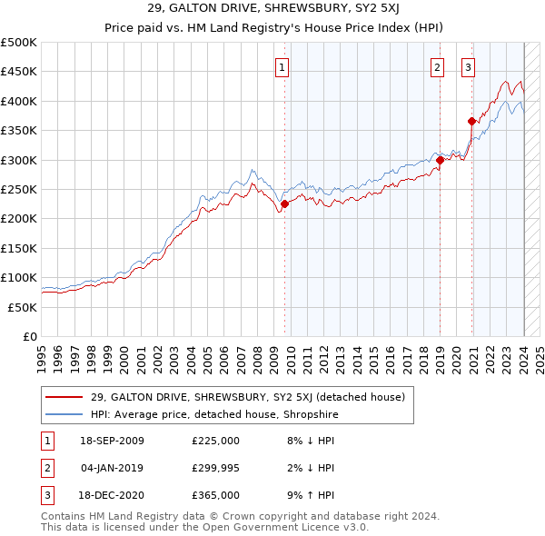 29, GALTON DRIVE, SHREWSBURY, SY2 5XJ: Price paid vs HM Land Registry's House Price Index
