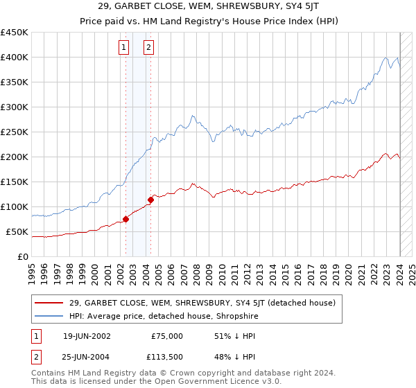 29, GARBET CLOSE, WEM, SHREWSBURY, SY4 5JT: Price paid vs HM Land Registry's House Price Index