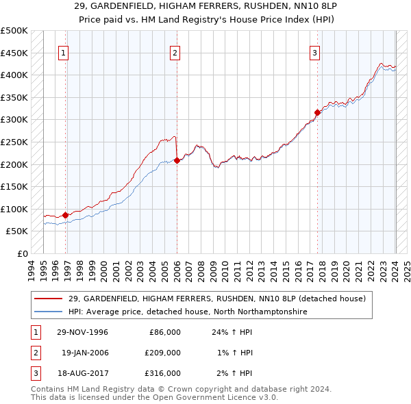 29, GARDENFIELD, HIGHAM FERRERS, RUSHDEN, NN10 8LP: Price paid vs HM Land Registry's House Price Index
