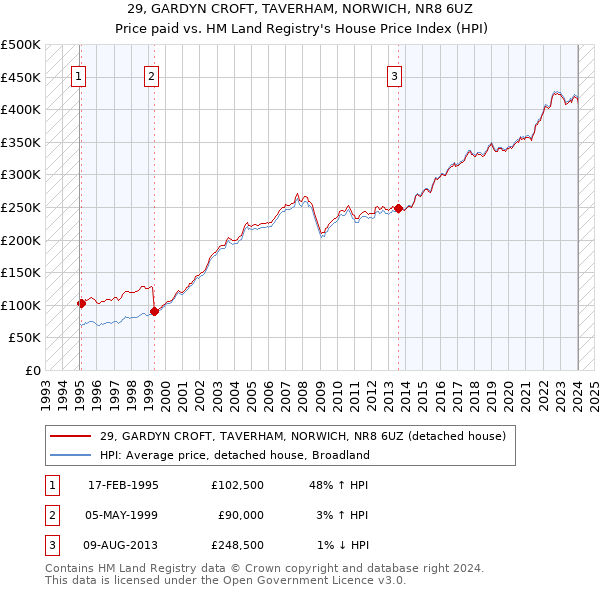 29, GARDYN CROFT, TAVERHAM, NORWICH, NR8 6UZ: Price paid vs HM Land Registry's House Price Index