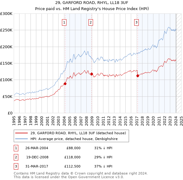 29, GARFORD ROAD, RHYL, LL18 3UF: Price paid vs HM Land Registry's House Price Index