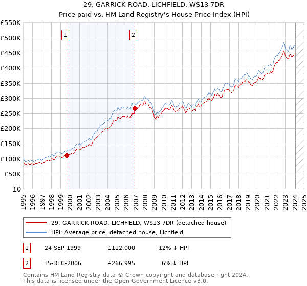 29, GARRICK ROAD, LICHFIELD, WS13 7DR: Price paid vs HM Land Registry's House Price Index
