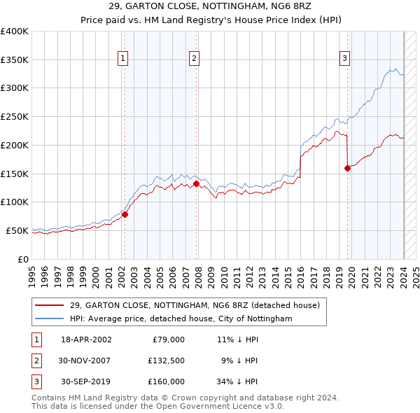 29, GARTON CLOSE, NOTTINGHAM, NG6 8RZ: Price paid vs HM Land Registry's House Price Index