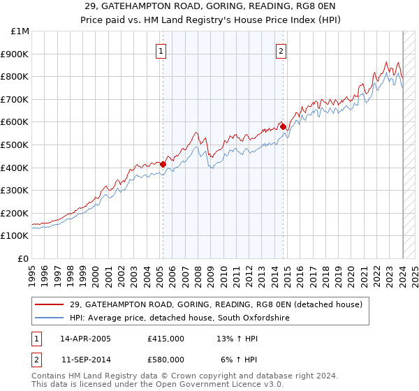 29, GATEHAMPTON ROAD, GORING, READING, RG8 0EN: Price paid vs HM Land Registry's House Price Index