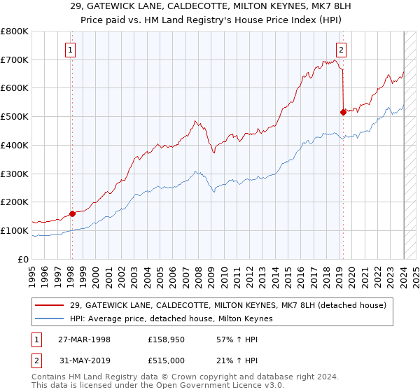 29, GATEWICK LANE, CALDECOTTE, MILTON KEYNES, MK7 8LH: Price paid vs HM Land Registry's House Price Index