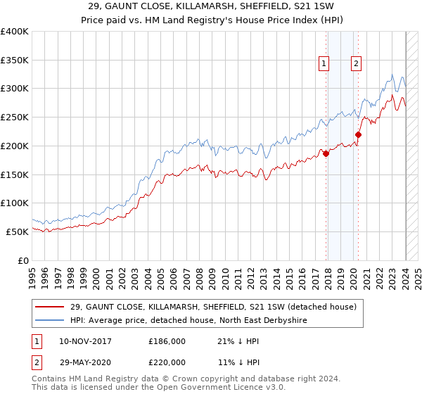 29, GAUNT CLOSE, KILLAMARSH, SHEFFIELD, S21 1SW: Price paid vs HM Land Registry's House Price Index